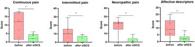 Alteration of static and dynamic intrinsic brain activity induced by short-term spinal cord stimulation in postherpetic neuralgia patients